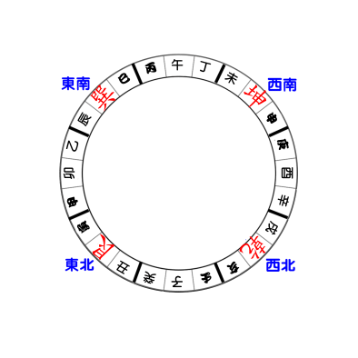 如何快速熟记风水二十四山的方法