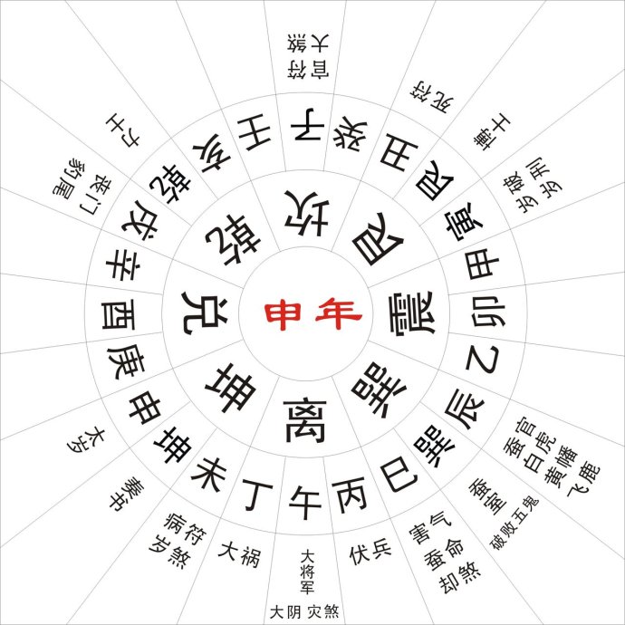 第二圈是二十四山(参见《二十四山》一文)第三,第四圈是年神随岁支游