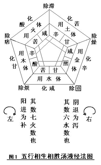 pojie汤液经法图千古奥秘