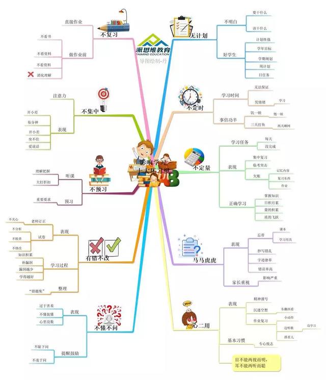 孩子学思维导图的弊端图片