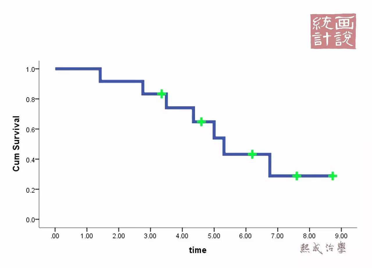 画说统计 | 生存分析之kaplan-meier曲线都告诉我们什么