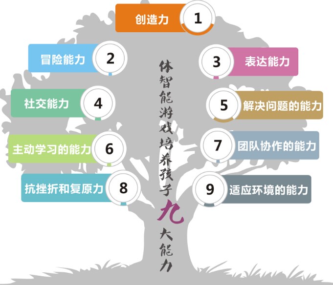 体智能教育培养孩子九大能力