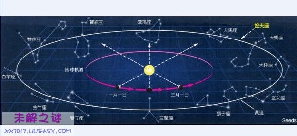 黃道星座大概是做著名的一組星座了.