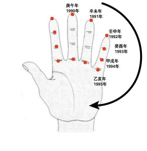 教大家在手掌上快速查干支年历喜欢的朋友可以参考鉴赏