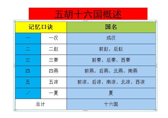 t十六國的名字要一下子都記住,的確不容易.