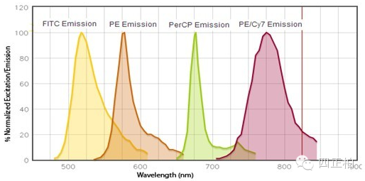 技术资料多色流式实验荧光素的选择
