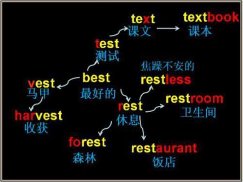 記憶新詞 聯想 複習舊詞1.