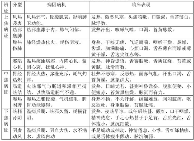 三焦病证的病因病机与临床表现3,分析病因病机和临床表现,以及临床