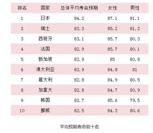 世衛組織最新公佈這三個國家最長壽他們的長壽絕招中國人該好好學學