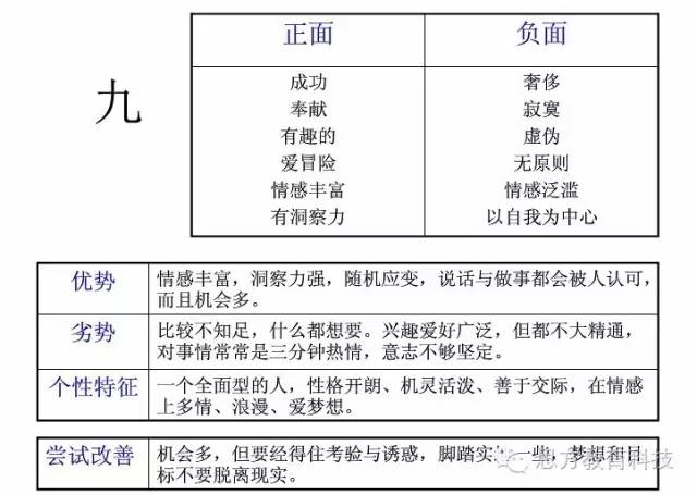 內部資料淺析生命數字能量學的9種主性格