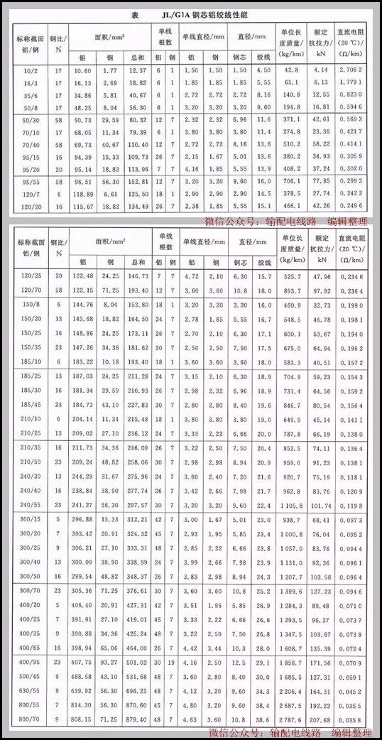 钢芯铝绞线外径表图片