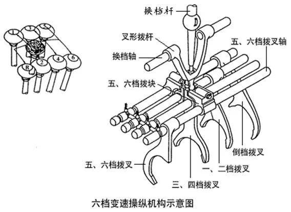 手动挡变速箱工作原理