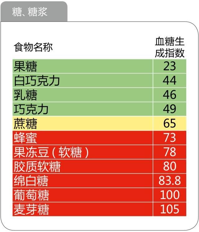 gi值分為三個等級,即低血糖生成指數食物,中血糖生成指數食