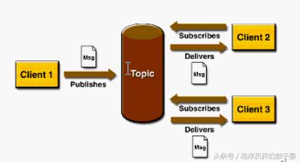 包含三个角色主题(topic),发布者(publisher),订阅者(subscriber) 多
