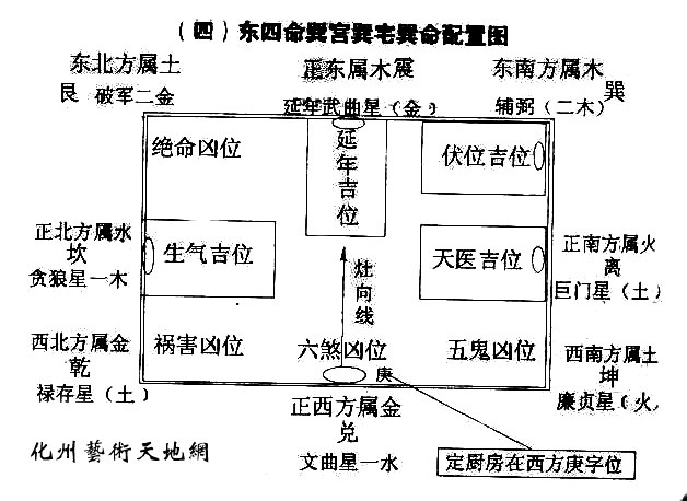 乾宅(坐西北向東南), 坤宅(坐西南向東北),西四宅:離宅(坐南向北), 坎