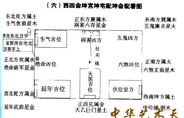 東西四命八宅正確佈局法