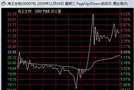 強莊股出貨的11種經典分時圖和股票5種出貨形式