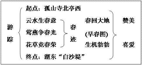 钱塘湖春行板书结构图图片