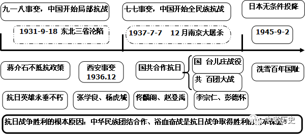 2019年中考历史思维导图通用