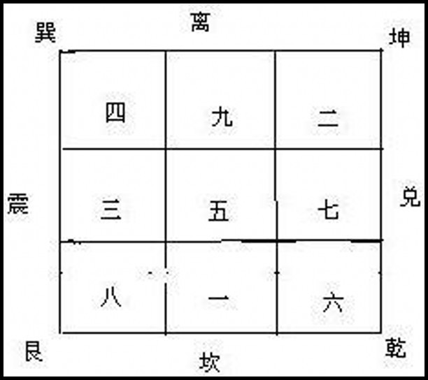 飛排,即從中宮到乾宮,到兌宮,到艮宮,到離宮,到坎宮,到坤宮,到震宮,到