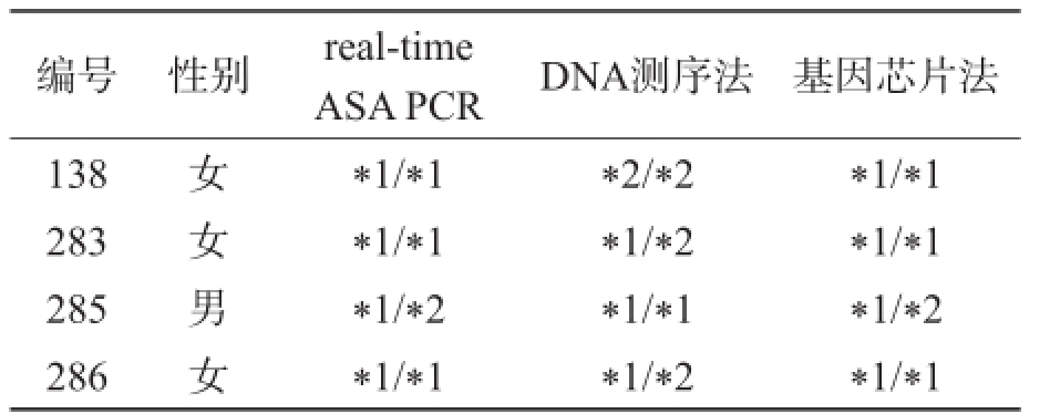 1 real-time asa pcr与dna测序法检测aldh2基因c.