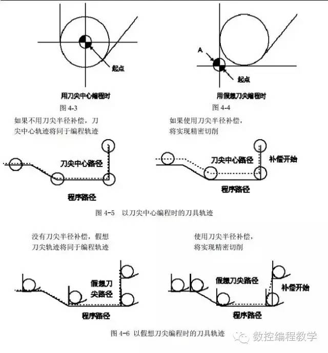 尖编程时,使用刀尖半径补偿与不使用刀尖半径补偿时的刀具轨迹图对比.