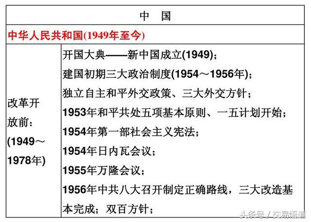 学好历史的一份好资料——历史大事年表,收藏起来试试