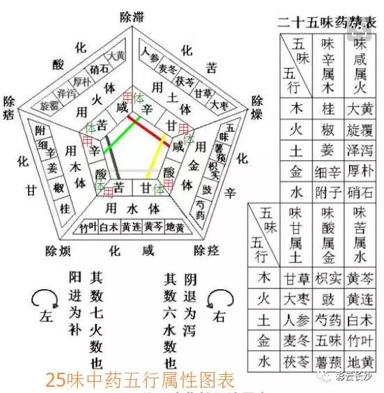 王四进经方讲座-10-月经,慢性阑尾炎
