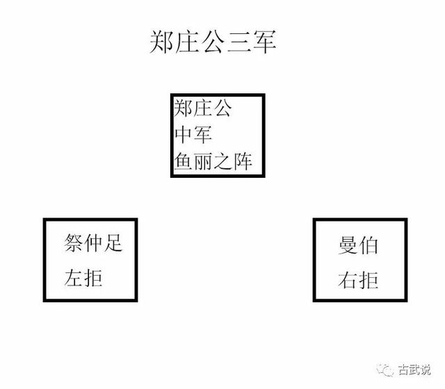 "以祭仲足为左拒","原繁,高渠弥以中军奉公(指郑庄公),为鱼丽之