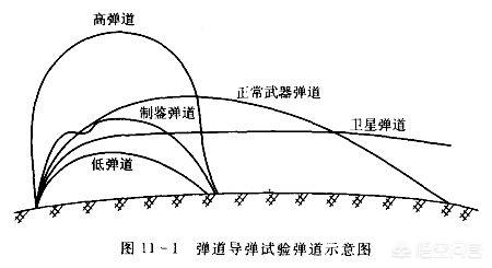 各國的彈道導彈試驗中,雖然射程可以通過燃料,彈重,阻力等參數計算