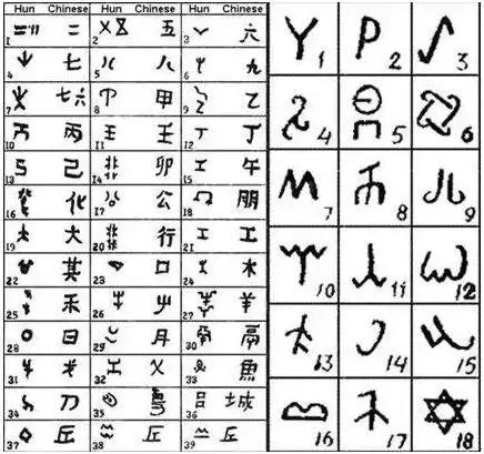 现代学者整理出的一份匈奴字母表
