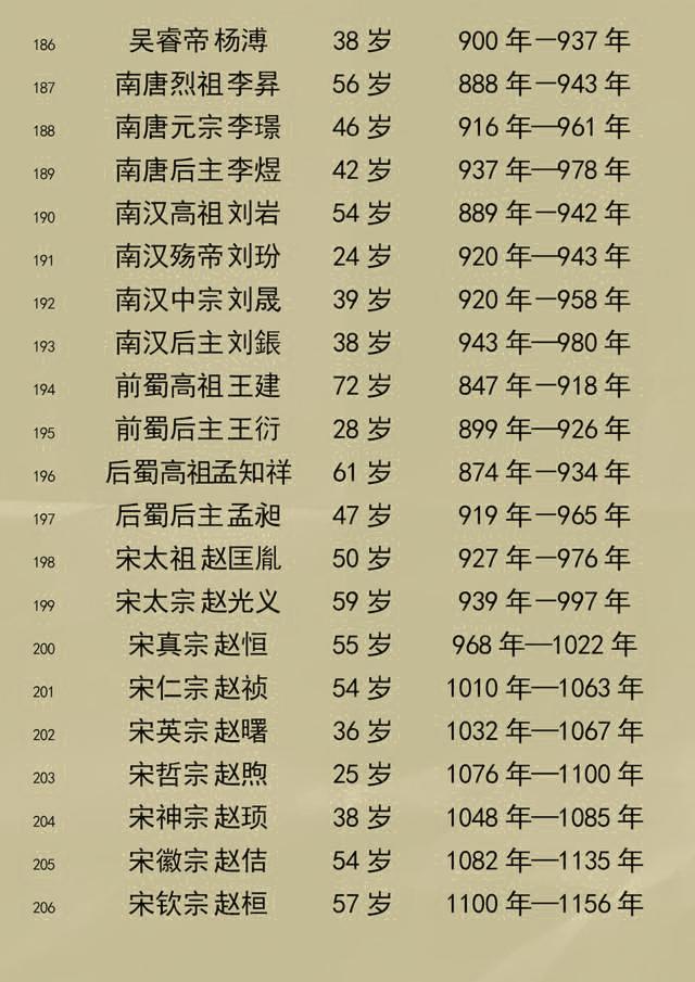 中國曆朝歷代皇帝壽命列表