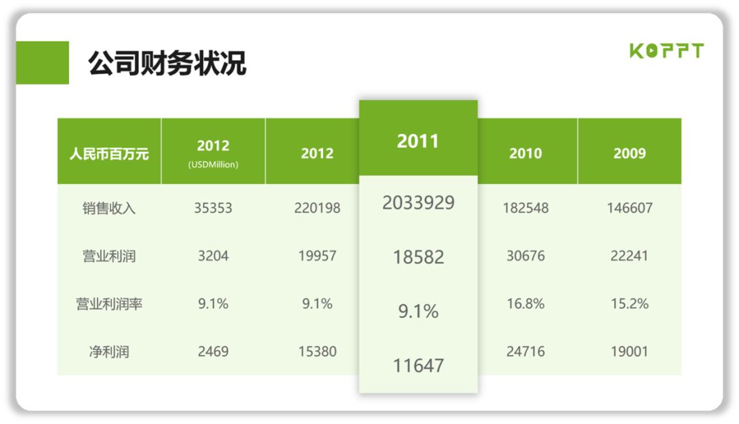 ppt图表美化:巧用ppt图表让你的文档气质独有