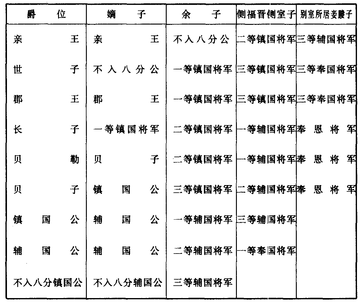 爱新觉罗家族全书表