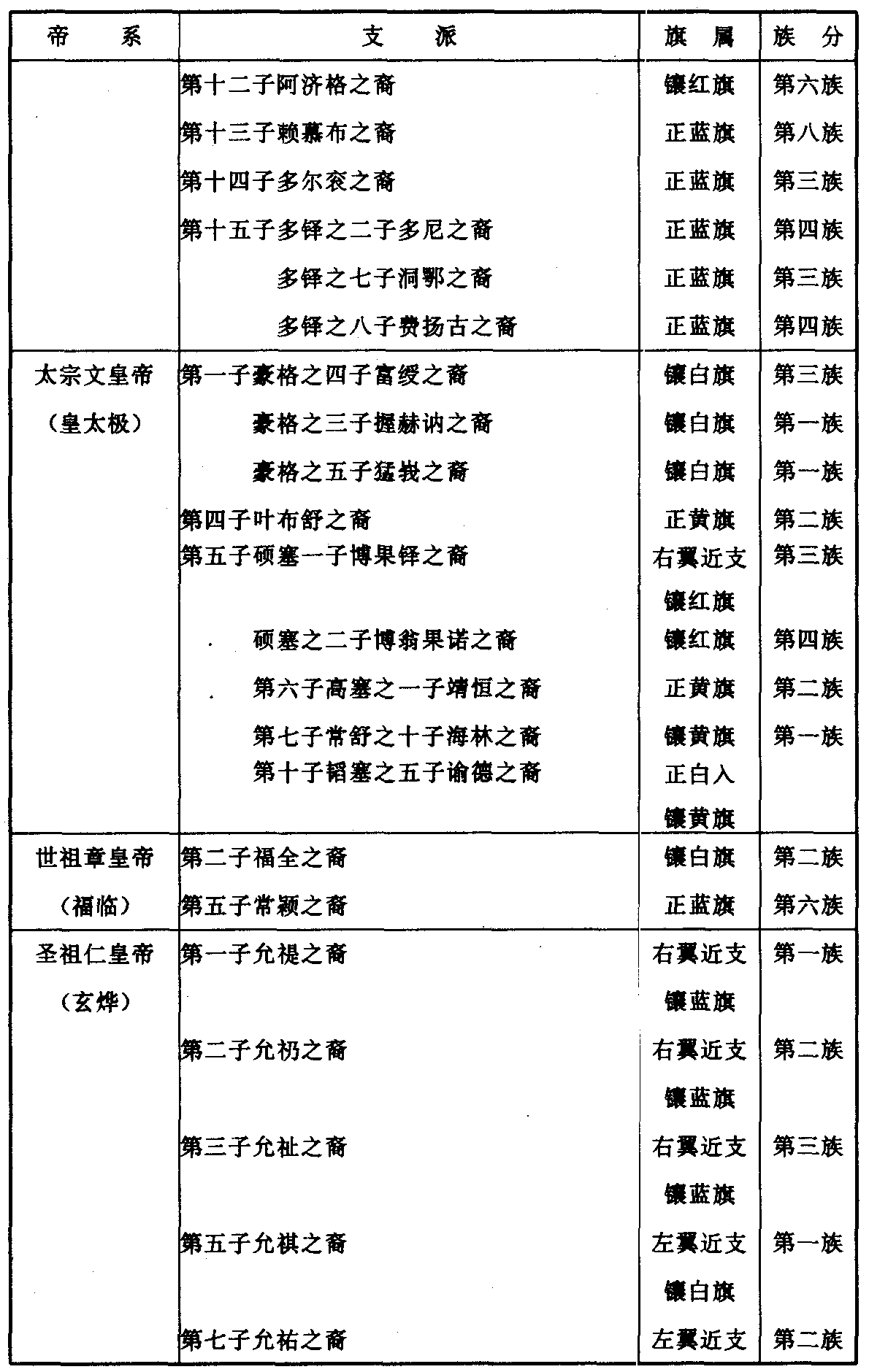 爱新觉罗家族全书表