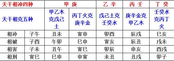 天干地支相冲表