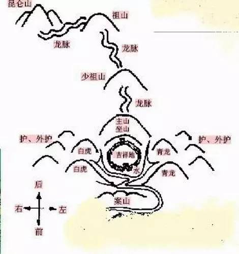 古代风水宝地标准模式