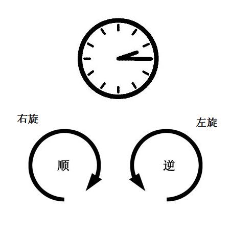 简单的用数理思维来说一说天道左旋地道右旋