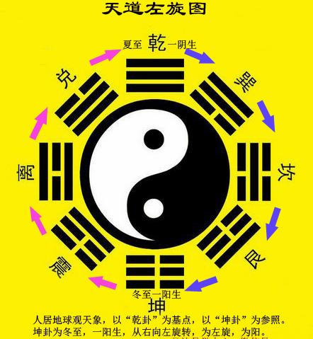 简单的用数理思维来说一说天道左旋地道右旋