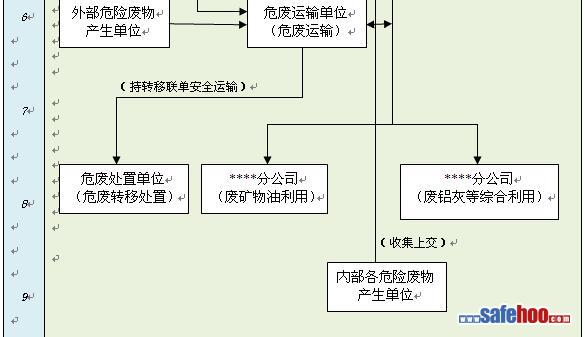 危險廢物固廢安全生產管理制度