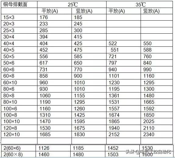 會算電纜載流量母排載流量如何計算