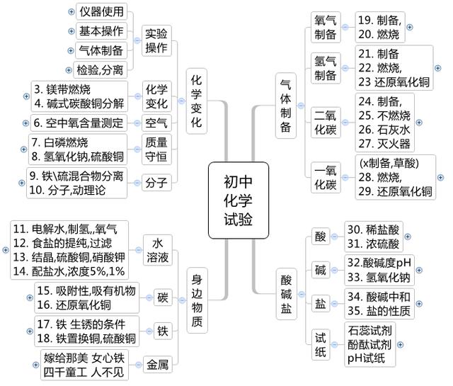 初中化學思維導圖複習彙總頭條網