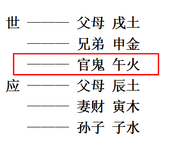 乾卦官鬼午火克乾金,因此午火为乾卦的曜煞.如下表所示.