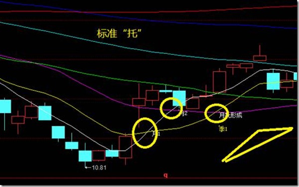 价托形态最强K线图图片