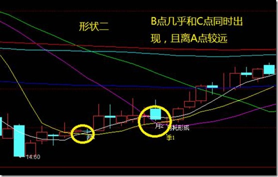 利用价托捕捉主升浪