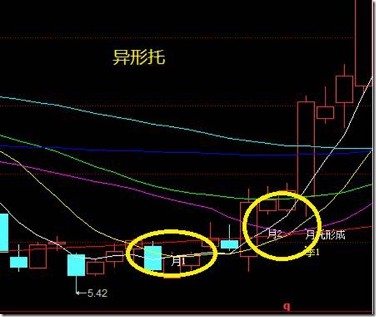 利用价托捕捉主升浪