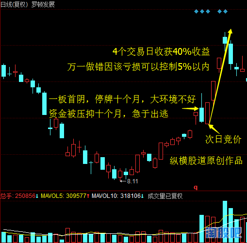 论股市青龙偃月刀之龙头股首阴战法