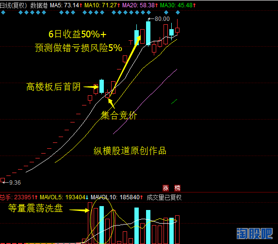 论股市青龙偃月刀之龙头股首阴战法