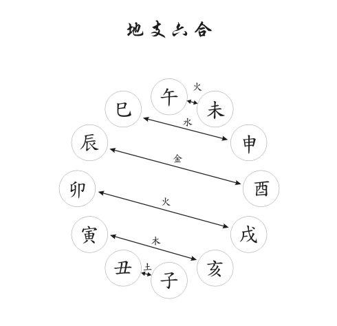 天干五合:甲己合,乙庚合,丙辛合,丁壬合,戊癸合因为地支藏干的关系,有