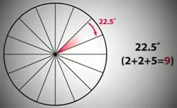 为什么圆是360度